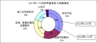 工業和信息化部 1-10月全國軟件業經濟運行情況分析——軟件外包服務表現突出